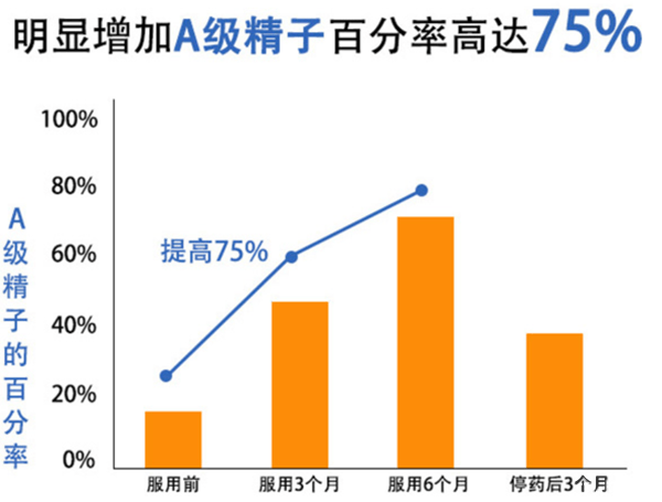 勃锐精提升精子活力的效果很明显
