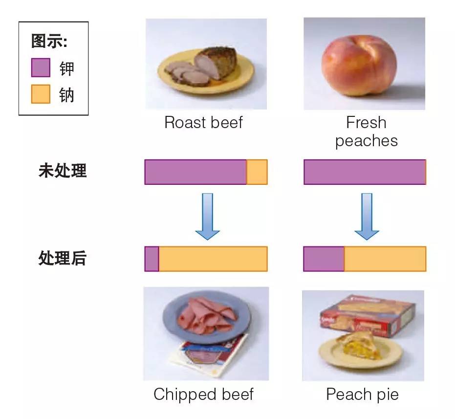 钠氯低怎么补