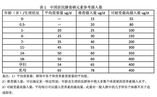 补硒，你应该知道