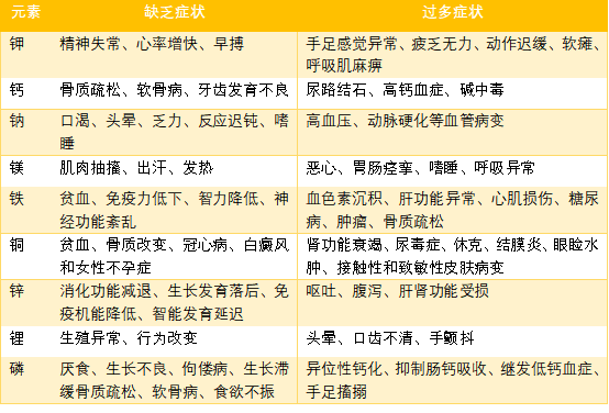 14种微量元素缺乏的症状