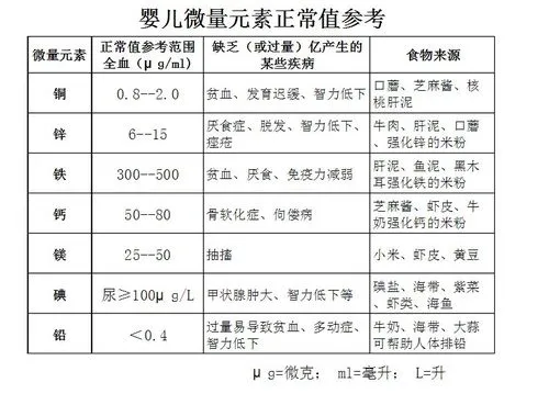 怎样知道孩子缺不缺微量元素