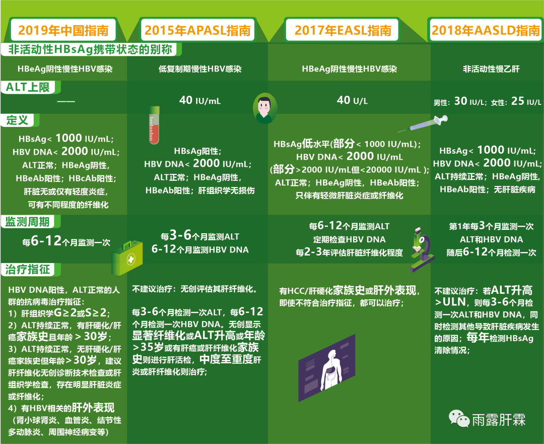 HPV感染补硒多久