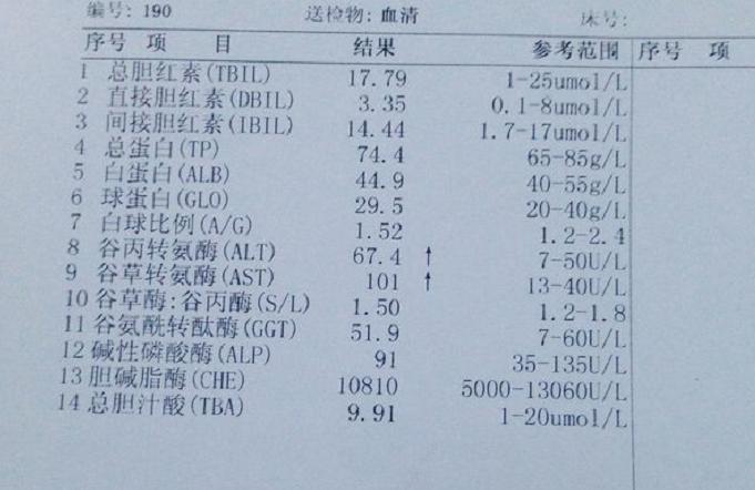 肝损伤，转氨酶高，护肝先降酶，平常2物磨粉煎水喝，酶降肝好