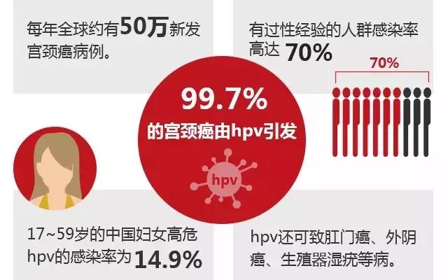 hpv与补硒的关系