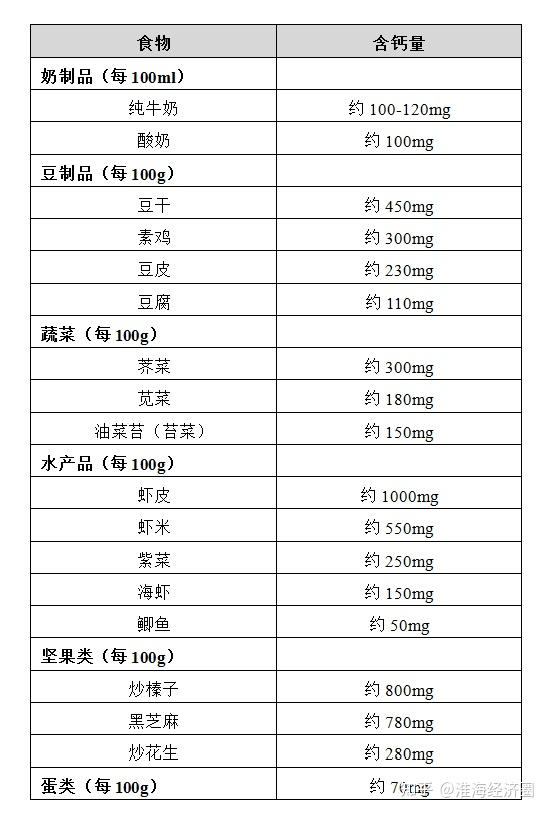 孕妇缺钙硒吃什么补