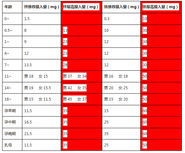 什么食物补锌效果最好