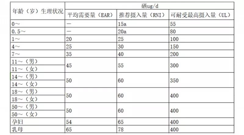 补硒多少剂量才过量