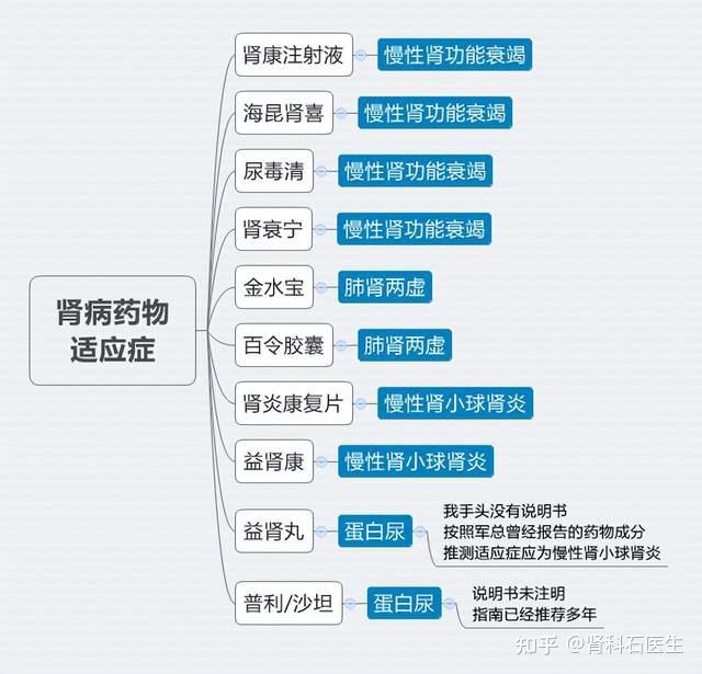 肾炎补硒吃多久停药