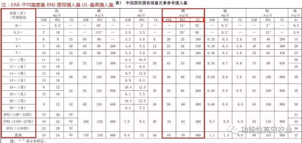 怎么可以补硒 锌铜
