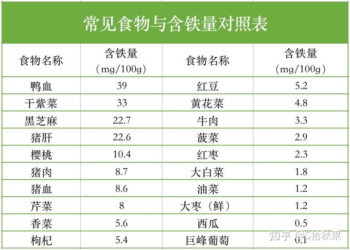 孕中期缺铁吃什么补铁