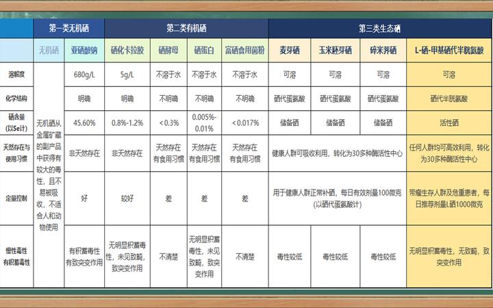 预防癌症从补硒开始