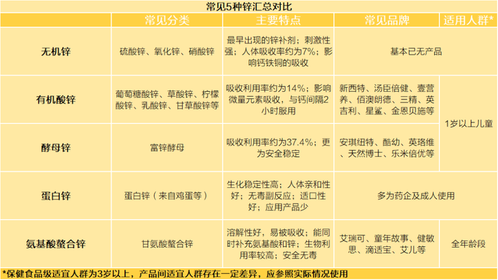 补锌的药有哪些