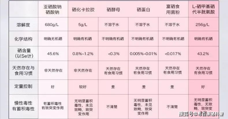 补硒哪个厂家产品好