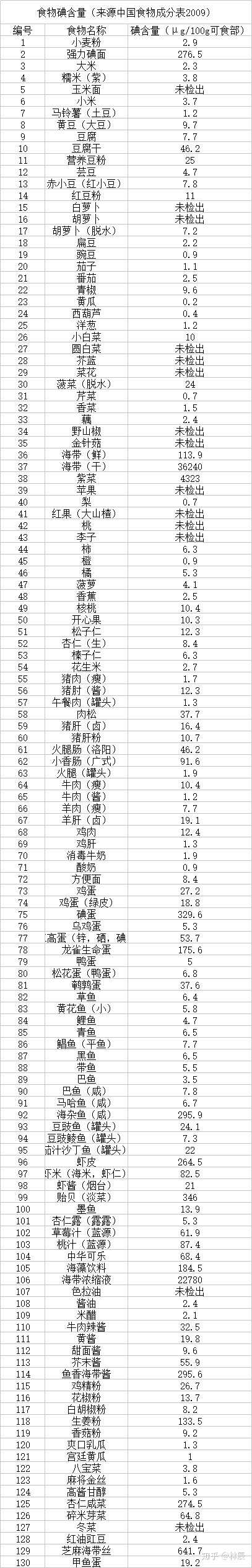 碘元素是什么