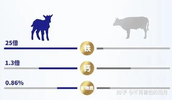 补硒和钙哪个营养好