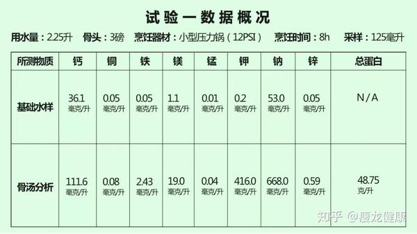 大骨头汤能补钙吗