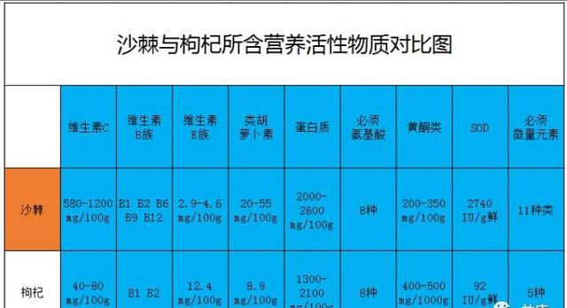 高蛋白补硒的营养品