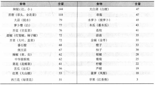 多补充维生素C就能抗癌、抗衰老、防感冒？别天真了