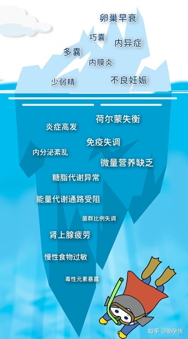 试管备孕有补硒的吗