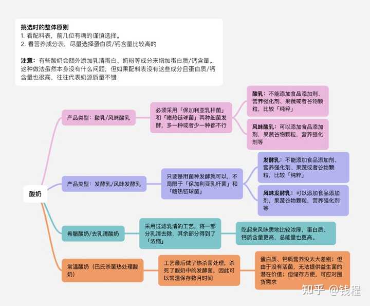 酸奶能补钙吗