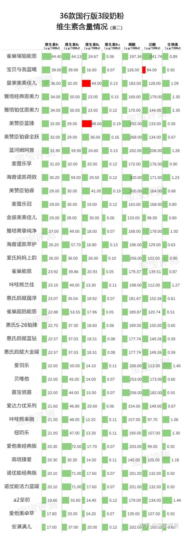 2段奶粉要补硒锰吗