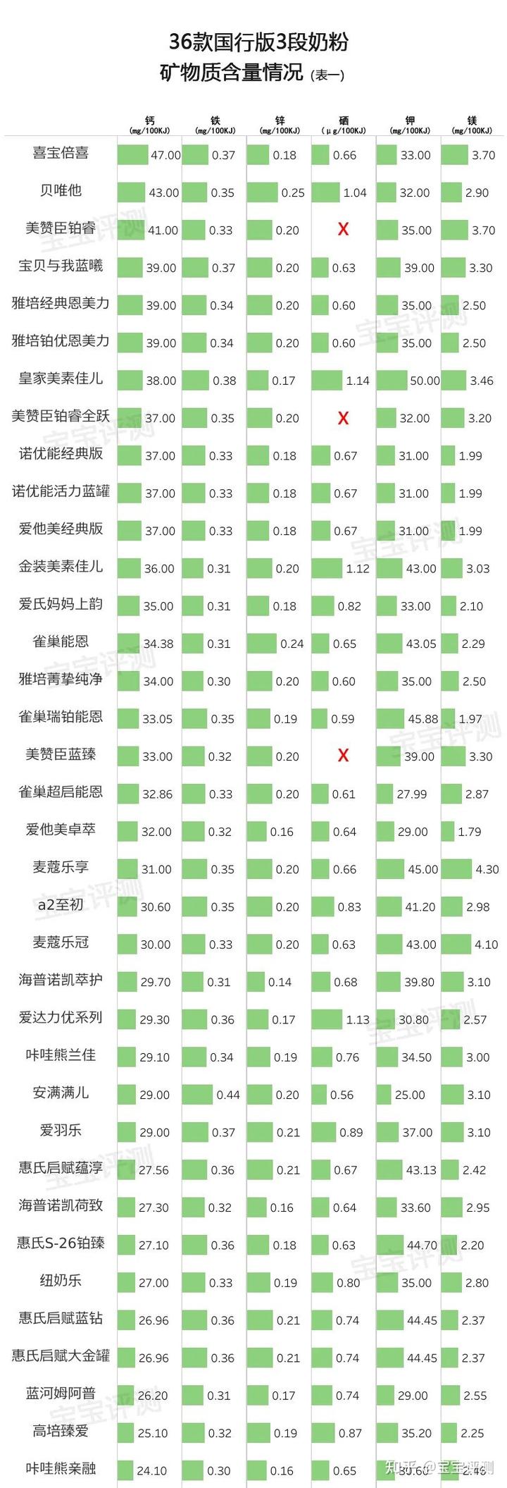 2段奶粉要补硒锰吗