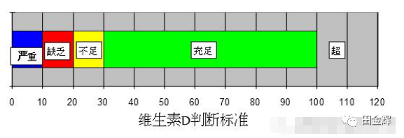 维生素d补硒元素吗