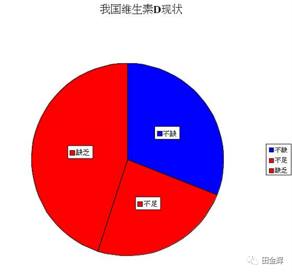 维生素d补硒元素吗