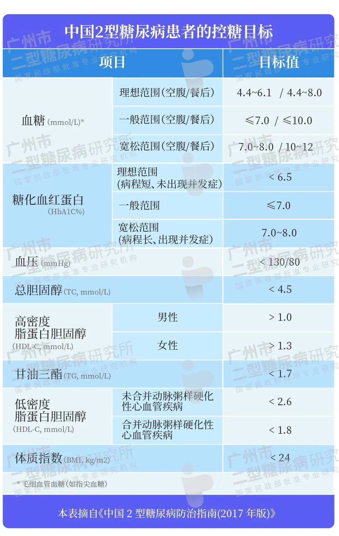 补硒可以降低血糖吗