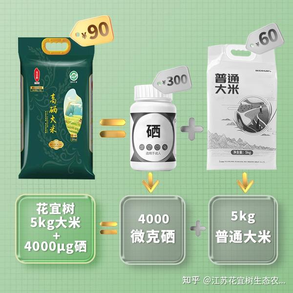 补硒的都是保健品吗
