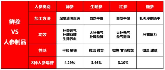 补硒后能吃西洋参吗