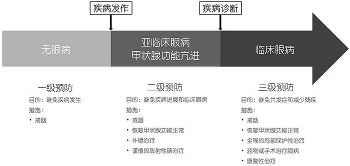 甲亢突眼补硒有用吗