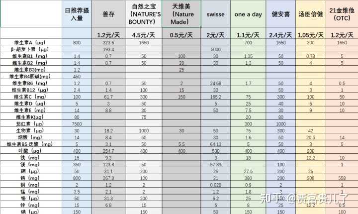 维生素锌硒吃什么补