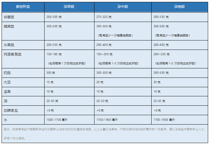 孕早期吃什么补钙