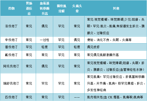 服他汀类药要补硒吗