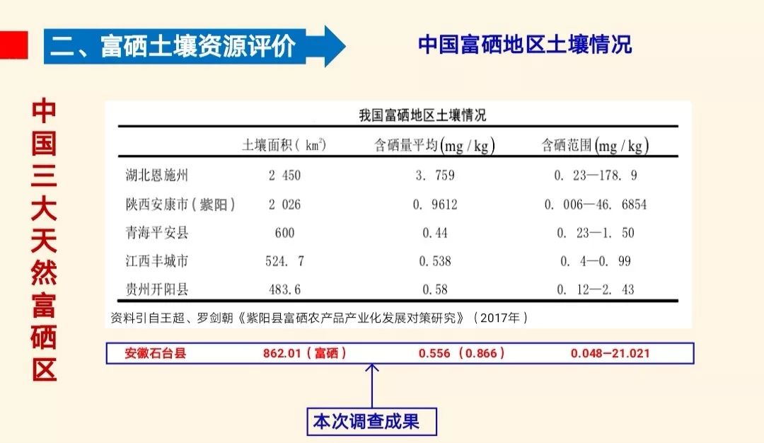 富硒产品的市场分析