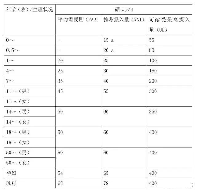 富硒食品与相关产品