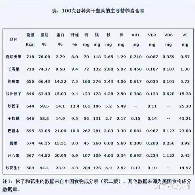 什么坚果补铁