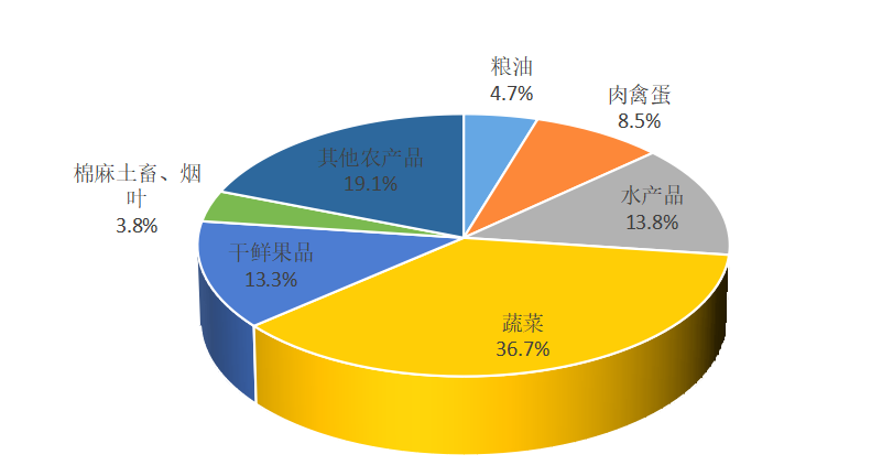 富硒农产品调查分析