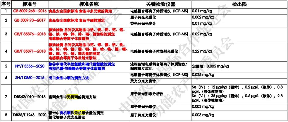 富硒农产品检测部门