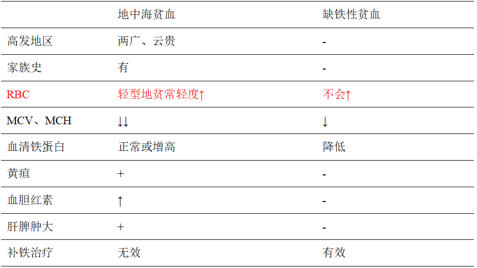 贫血补铁有用吗