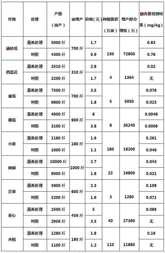 富硒茶怎么测硒含量
