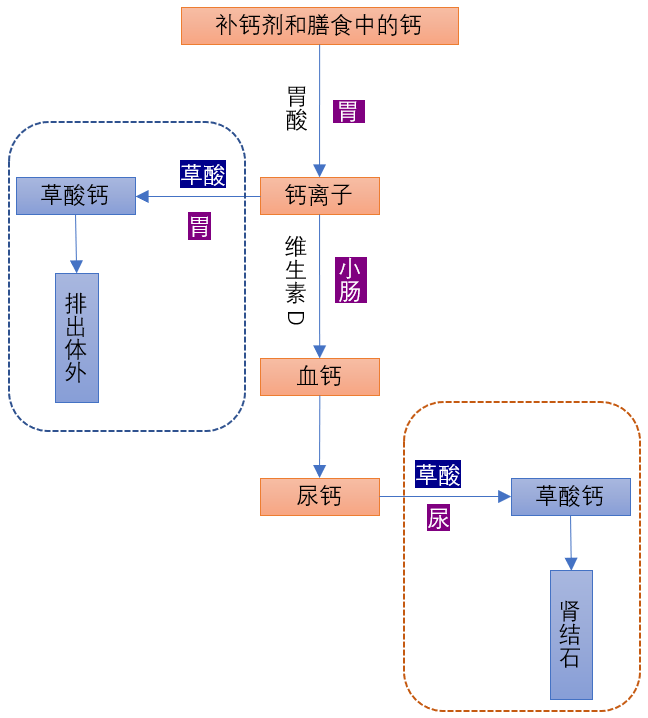 肾结石怎么补钙