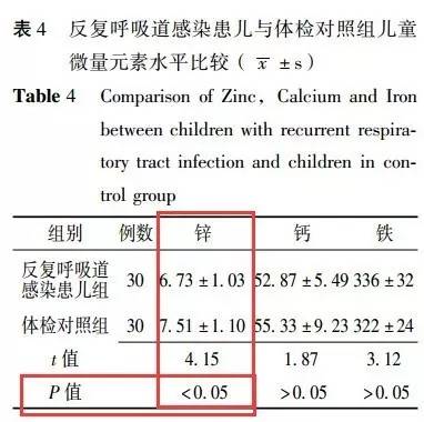 感冒可以补锌吗