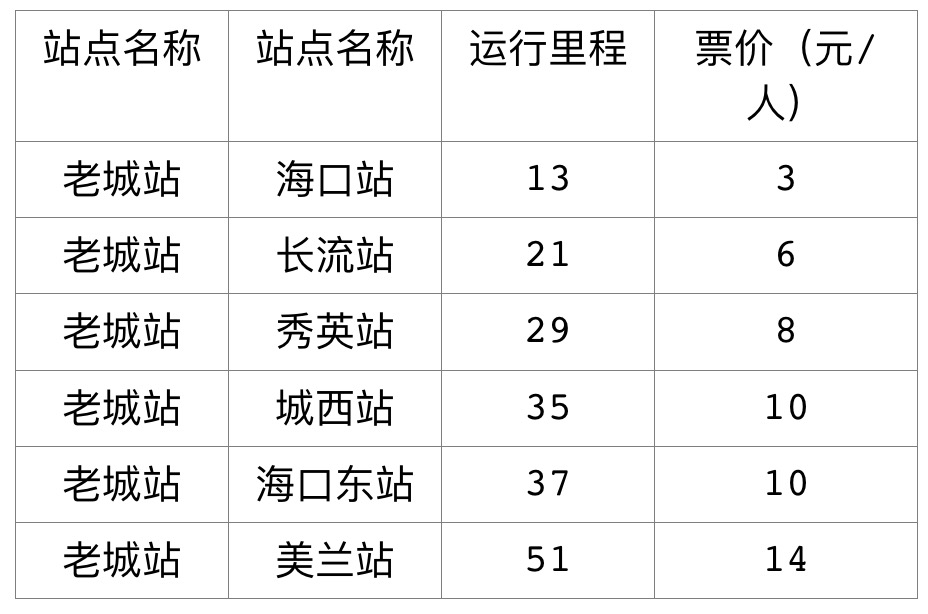 海口到澄迈富硒地瓜