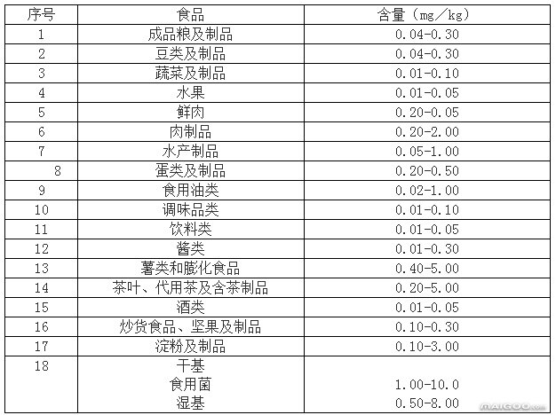 富硒蔬菜以及锌含量