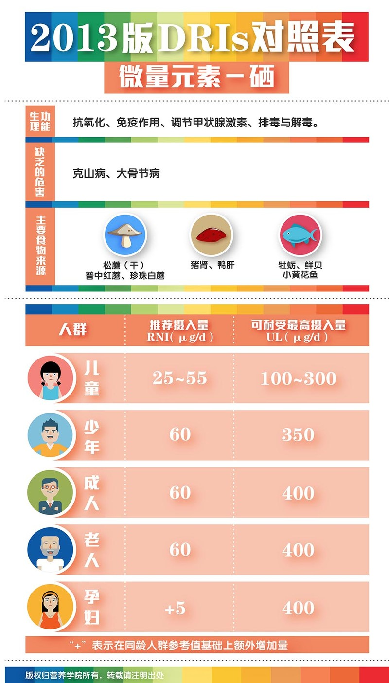 服用硒产品注意事项