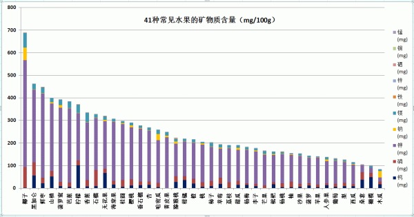 冬枣补铁吗