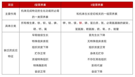 孩子不缺锌可以补锌吗