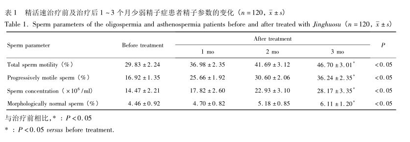 锌硒宝对弱精哪种好